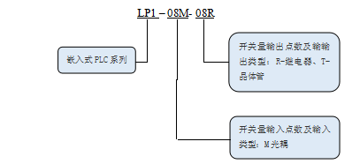 KEWEI开云电子体育(中国)股份有限公司官网LP1系列PLC命名规则.png