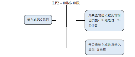 KEWEI开云电子体育(中国)股份有限公司官网LP2系列PLC命名规则.png