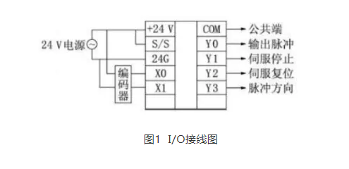 I/O接线图如图1.png